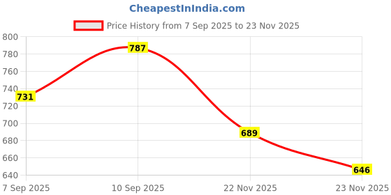 flipkart.com dezicon Mini Thomas Indian Train DZE dezicon Price History Graph from 7 Sep 2025 to 23 Nov 2025