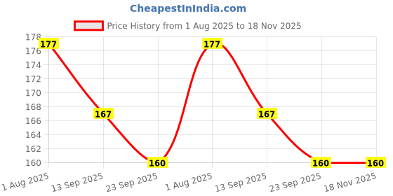 flipkart.com mz Mini Torch Emergency Outdoor Camping Mini Portable T6 Led COB Sidelight Keychain Light Rechargeable Hand Torch Light Usage Emergency · Lamp Body Material Aluminum Alloy Lamp Luminous Efficiency(lm/w) 60 Torch mz Price History Graph from 1 Aug 2025 to 17 Nov 2025