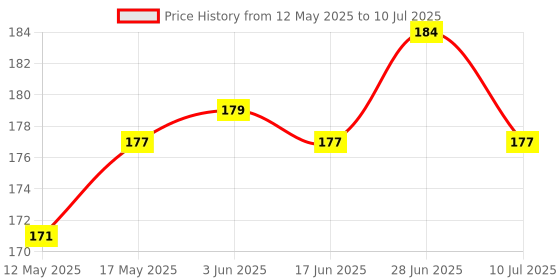 flipkart.com mz Mini Torch Emergency Outdoor Camping Mini Portable T6 Led Torch mz Price History Graph from 12 May 2025 to 10 Jul 2025