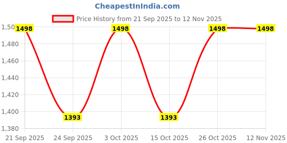 flipkart.com kidoca Mini Torch Light Rechargeable 1200 Lumens Super Bright Small LED Travel Lights 10 hrs Torch Emergency Light kidoca Price History Graph from 21 Sep 2025 to 12 Nov 2025