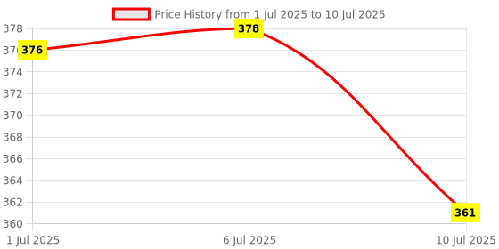 flipkart.com akr MINI TORCH METAL BODY LONG RANGE SUPER BRIGHT Torch (Black : Rechargeable) Torch akr Price History Graph from 1 Jul 2025 to 10 Jul 2025