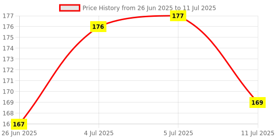 flipkart.com wifton MINI TORCH_T286 Torch wifton Price History Graph from 26 Jun 2025 to 11 Jul 2025