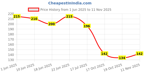 flipkart.com hyc Mini toy Mouser gun superb with extra bb bullet Guns & Darts hyc Price History Graph from 1 Jun 2025 to 11 Nov 2025