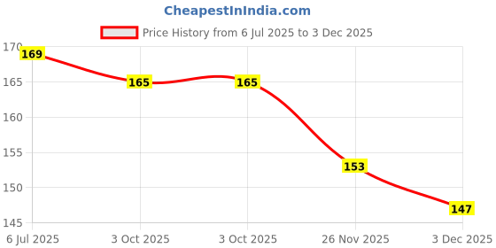 flipkart.com tomuncle Mini Toy PUBG Pistol with 8 Round Barell and 6 mm Plastic (60pc Bullet) Guns & Darts tomuncle Price History Graph from 6 Jul 2025 to 3 Dec 2025