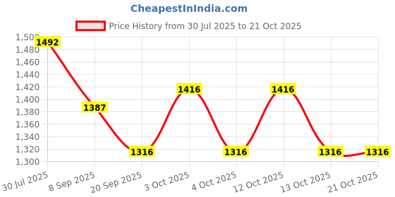 flipkart.com mehakent Mini Travel Chess Set Portable Small Folding Chess Board (X-Small) 5 cm Chess Board mehakent Price History Graph from 30 Jul 2025 to 21 Oct 2025