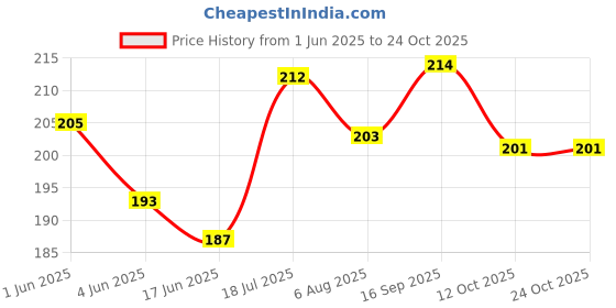 flipkart.com klick n shop Mini Travel Rechargeable Electric Electric 1 L Hot Water Bag klick n shop Price History Graph from 1 Jun 2025 to 23 Oct 2025
