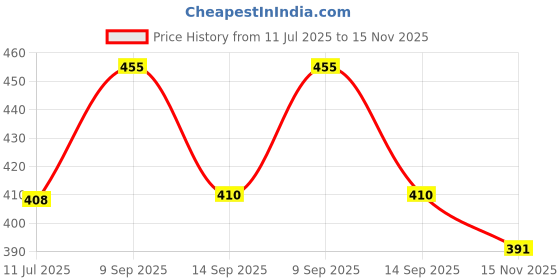 flipkart.com rectitude Mini Travel Umbrella, 5 Folds Small Capsule Umbrella Foldable Compact Pocket Umbrella rectitude Price History Graph from 11 Jul 2025 to 15 Nov 2025