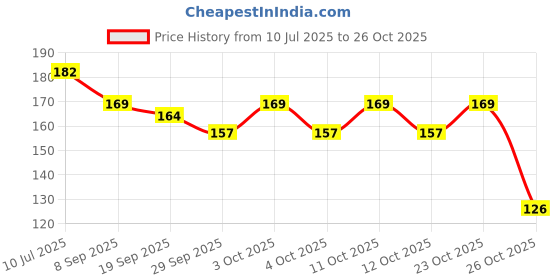 flipkart.com trendy one Mini Truck-Prpl trendy one Price History Graph from 10 Jul 2025 to 26 Oct 2025