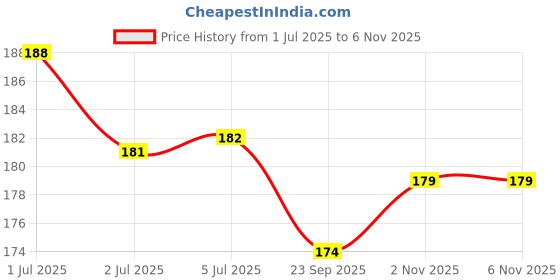 flipkart.com ra 8 products Mini Tube and Straw Brushes with Tiny Bristles Small Openings Like Nozzles Straws, White -Set of 4 Pieces ra 8 products Price History Graph from 1 Jul 2025 to 5 Nov 2025