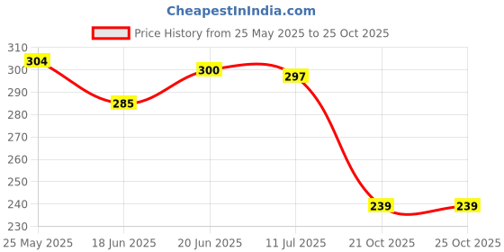 flipkart.com teezy Mini Tumbling Military Tank Toy For Kids (Multicolor) teezy Price History Graph from 25 May 2025 to 24 Oct 2025