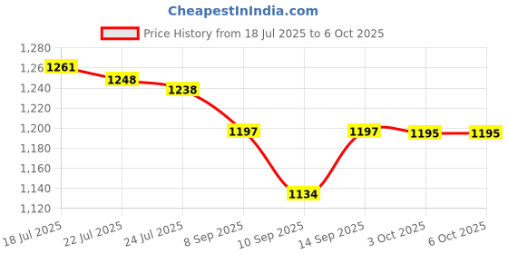 flipkart.com Mini / TV Video Game Console Stick 2.4g Wireless Gamepad Controller USB GAME 25th Anniversary Edition Price History Graph from 18 Jul 2025 to 5 Oct 2025