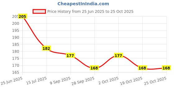 flipkart.com feelhigh Mini Ultimate Detangling Brush, Dry and Wet Hair Brush Detangler for Traveling feelhigh Price History Graph from 25 Jun 2025 to 24 Oct 2025