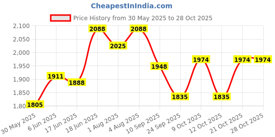 flipkart.com rinansh Mini Ultrasound Machine For Physiotherapy | Mini Ultrasonic Physiotherapy Device Gel rinansh Price History Graph from 30 May 2025 to 28 Oct 2025