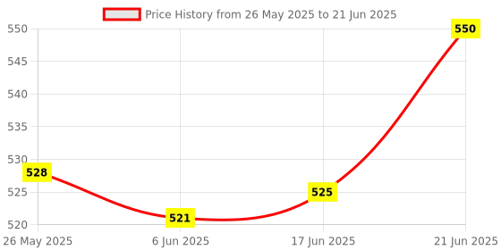 flipkart.com alexvyan Mini Umbrella & Case (Manual Open) 6 Frame Use in Rain & Summer. UV Protection Umbrella alexvyan Price History Graph from 26 May 2025 to 21 Jun 2025