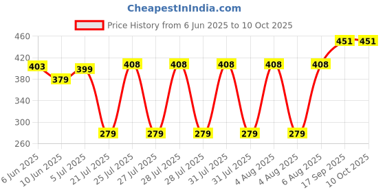 flipkart.com rectitude Mini Umbrella in Case, Small Umbrella with Capsule Case 5 Folding Pocket Size Umbrella rectitude Price History Graph from 6 Jun 2025 to 8 Oct 2025