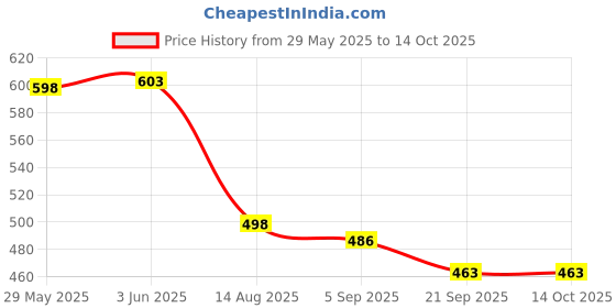 flipkart.com cairoman Mini Umbrella with Case for Men & Women Travelling UV Protect Fabric for Summer Umbrella cairoman Price History Graph from 29 May 2025 to 13 Oct 2025