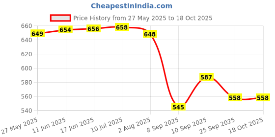 flipkart.com cairoman Mini Umbrella with Case for Men & Women Travelling UV Protect Fabric for Summer Umbrella cairoman Price History Graph from 27 May 2025 to 17 Oct 2025