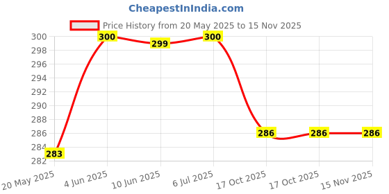 flipkart.com windcomm Mini Umbrella with Cute Bottle Case, Pocket Umbrella Umbrella Multicolor Umbrella windcomm Price History Graph from 20 May 2025 to 15 Nov 2025