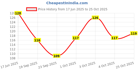 flipkart.com smknt Mini Unicorn fur diary for girls A6 Diary Single ruled 160 Pages smknt Price History Graph from 17 Jun 2025 to 25 Oct 2025