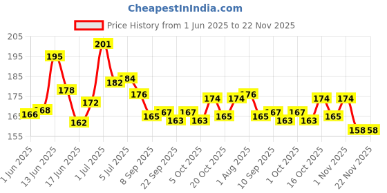 flipkart.com sg flash Mini USB Fast Charger for Bike USE for Mobile Charger Miscellaneous Electronic Hobby Kit sg flash Price History Graph from 1 Jun 2025 to 22 Nov 2025