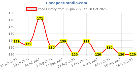 flipkart.com kinjay Mini USB LED Light, LED Portable Bulb, Indoor, Outdoor, Reading, Sleep (4 pcs) Study Lamp kinjay Price History Graph from 25 Jun 2025 to 18 Oct 2025