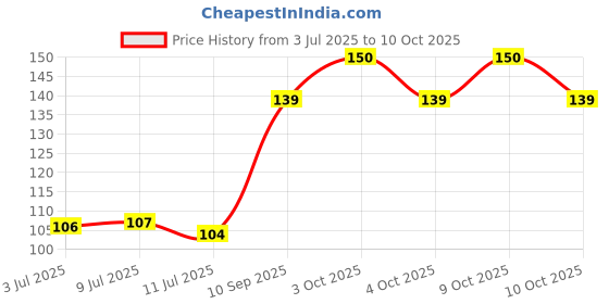 flipkart.com gadget deals Mini USB LED Light(4 pc),LED Portable Bulb,Indoor,Outdoor,Reading,Sleep,USB Bulb Night Lamp gadget deals Price History Graph from 3 Jul 2025 to 10 Oct 2025