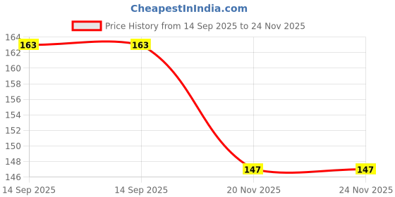 flipkart.com afpin Mini USB LED Light(4 pc),LED Portable Bulb,Indoor,Outdoor,Reading,Sleep,USB Bulb Night Lamp afpin Price History Graph from 14 Sep 2025 to 23 Nov 2025