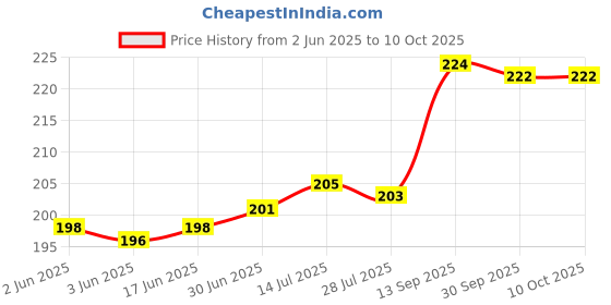 flipkart.com dharmnandan Mini USB Vibration Full Head and Body Massager for Pain Relief dharmnandan Price History Graph from 2 Jun 2025 to 9 Oct 2025