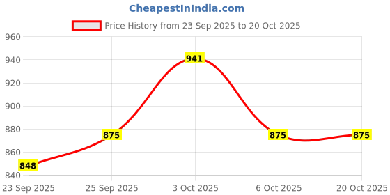 flipkart.com knobon Mini Uthappam Pan with 3 Cavities with Handle| Gas & Induction Compatible | 26Cm Tawa 26 cm diameter knobon Price History Graph from 23 Sep 2025 to 20 Oct 2025