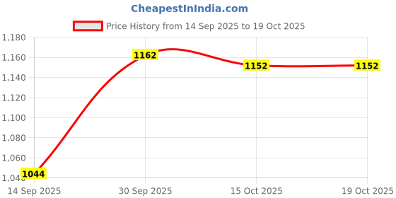 flipkart.com opuent by opulent mini vegetable grinder Electric Vegetable & Fruit Grater & Slicer opuent by opulent Price History Graph from 14 Sep 2025 to 15 Oct 2025
