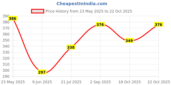 flipkart.com ronofic Mini Vibration Full Body Massage (Color-multi ) ronofic Price History Graph from 23 May 2025 to 22 Oct 2025