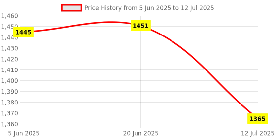 flipkart.com Mini Video Game Console Stick 2.4g Wireless Gamepad Controller USB Built-in 3000 Limited Edition Price History Graph from 5 Jun 2025 to 12 Jul 2025