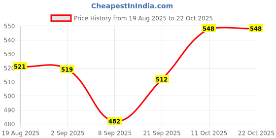 flipkart.com isanaa Mini waffle 4 inch Waffle Maker isanaa Price History Graph from 19 Aug 2025 to 21 Oct 2025