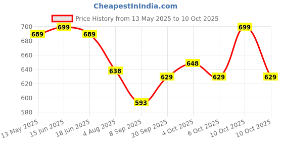 flipkart.com kd sapra Mini Waffle Electric Stainless Steel Non-stick Mini Waffle Maker Machine Waffle Maker kd sapra Price History Graph from 13 May 2025 to 10 Oct 2025