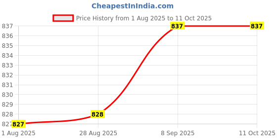 flipkart.com fivanio mini waffle iron Waffle Maker fivanio Price History Graph from 1 Aug 2025 to 10 Oct 2025