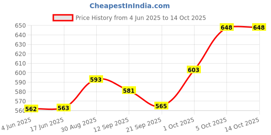 flipkart.com zlymo Mini Waffle Maker 350 Watts Stainless Steel Non-Stick Electric Iron Machine Red Waffle Maker zlymo Price History Graph from 4 Jun 2025 to 14 Oct 2025