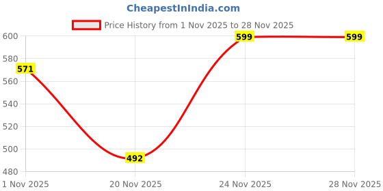 flipkart.com nhouse Mini Waffle Maker 350 Watts Stainless Steel Non-Stick Electric Iron Machine Red Waffle Maker nhouse Price History Graph from 1 Nov 2025 to 28 Nov 2025
