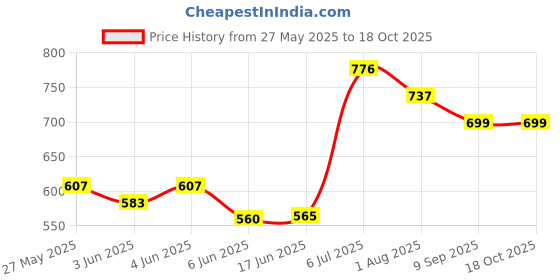 flipkart.com vichaxan Mini Waffle Maker 4 Inch- 350 Watts: for Individual Belgian Waffles, Pan Cakes Waffle Maker vichaxan Price History Graph from 27 May 2025 to 18 Oct 2025