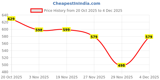 flipkart.com bazaarnest Mini Waffle Maker 4 Inch- 350 Watts: Non-Stick Electric Iron Machine Red Waffle Maker bazaarnest Price History Graph from 20 Oct 2025 to 3 Dec 2025