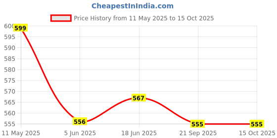flipkart.com gorofy Mini Waffle Maker 4 Inch 350 Watts:Stainless Steel Electric Iron Machine Maker Waffle Maker gorofy Price History Graph from 11 May 2025 to 14 Oct 2025