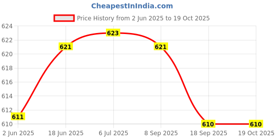 flipkart.com primstar Mini Waffle Maker 4 Inch 350 Watts:Stainless Steel Electric Iron Machine Maker Waffle Maker primstar Price History Graph from 2 Jun 2025 to 18 Oct 2025