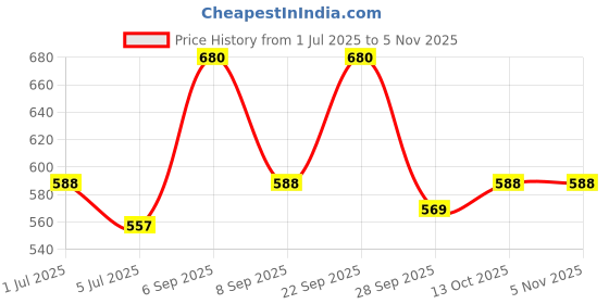 flipkart.com avira overseas Mini Waffle Maker 4 Inch 350 Watts:Stainless Steel Electric Iron Machine Maker Waffle Maker avira overseas Price History Graph from 1 Jul 2025 to 2 Nov 2025