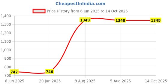 flipkart.com bbd kitchen shop Mini Waffle Maker 4 Inch Non Stick Electric Machine for Individ Belgian Pan Cake Waffle Maker bbd kitchen shop Price History Graph from 6 Jun 2025 to 14 Oct 2025