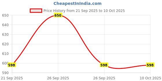 flipkart.com nhouse mini waffle maker classic waffle maker for children's, family parties, christmas Waffle Maker nhouse Price History Graph from 21 Sep 2025 to 9 Oct 2025