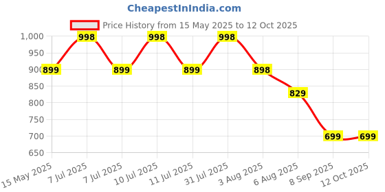 flipkart.com fulkiza Mini Waffle Maker I Stainless Steel Non-Stick Cooking Plates & Cool Touch Handle Waffle Maker fulkiza Price History Graph from 15 May 2025 to 11 Oct 2025