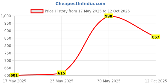 flipkart.com fulkiza mini waffle maker machine 3 in 1 waffle iron home appliances kitchen gift Waffle Maker fulkiza Price History Graph from 17 May 2025 to 12 Oct 2025