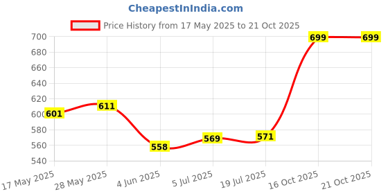 flipkart.com alakhexport Mini Waffle Maker Machine 3 In 1 Waffle Iron Home Appliances Waffle Maker alakhexport Price History Graph from 17 May 2025 to 21 Oct 2025
