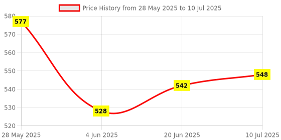 flipkart.com alakhexport Mini Waffle Maker Machine 3 In 1 Waffle Iron Home Waffle Maker alakhexport Price History Graph from 28 May 2025 to 10 Jul 2025