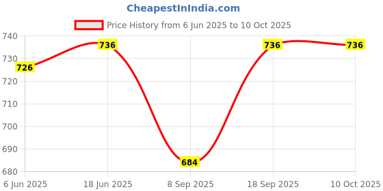 flipkart.com sweevan Mini Waffle Maker Machine 3 In 1 Waffle Kitchen, 4 Inch, Pan Cakes | 350 Watts Waffle Maker sweevan Price History Graph from 6 Jun 2025 to 10 Oct 2025
