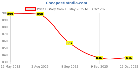 flipkart.com fulkiza Mini Waffle Maker Machine Breakfast, Dessert, Sandwich, Pan Cakes, Other Snacks Waffle Maker fulkiza Price History Graph from 13 May 2025 to 12 Oct 2025
